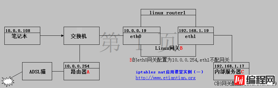 linux防墙iptables详细介绍、配置方法与案例