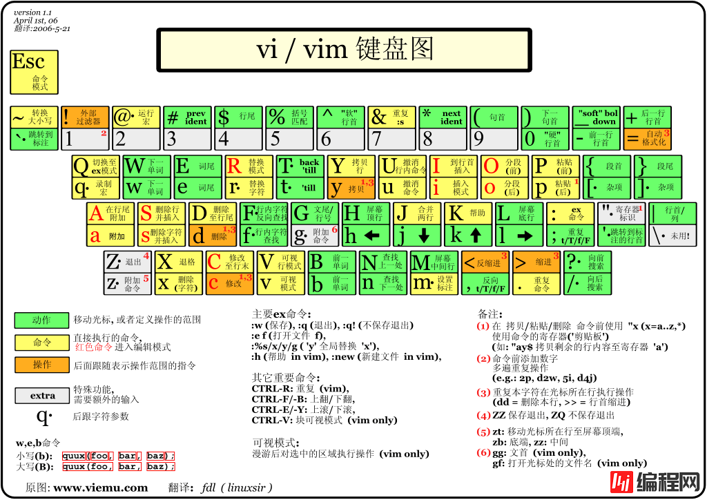 Linux中Vi和Vim编辑器用法详解