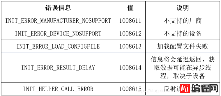 INIT_ERROR_MANUFACTURER_NOSUPPORT 1008611 不支持的厂商INIT_ERROR_DEVICE_NOSUPPORT 1008612 不支持的设备INIT_ERROR_LOAD_CONFIGFILE 1008613 加载配置文件失败INIT_ERROR_RESULT_DELAY 1008614信息将会延迟返回，获取数据可能在异步线程，取决于设备INIT_HELPER_CALL_ERROR 1008615 反射调用失败