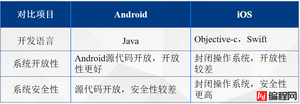 Android于IOS对比