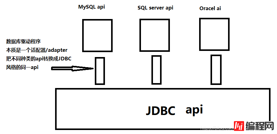 MySQL详解进行JDBC编程与增删改查方法