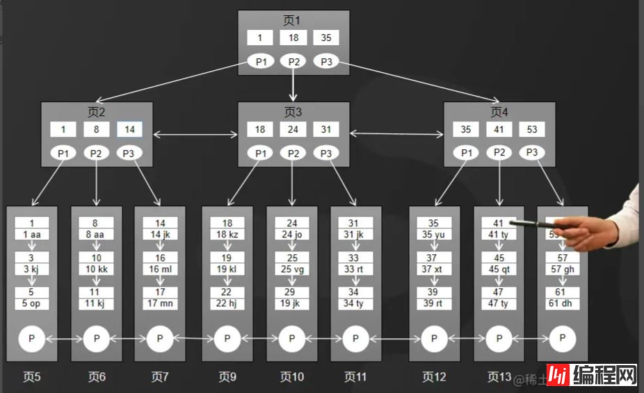 浅析MySQL索引结构采用B+树的问题