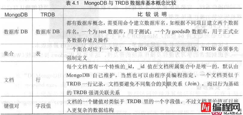 mongodb数据库特点（包括评论、点赞的数据库字段设计）
