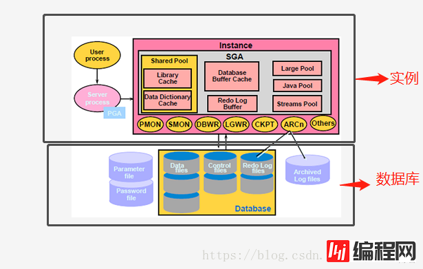 Oracle的体系结构和物理、逻辑存储结构介绍