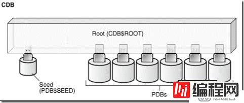 CDB和PDB的创建、连接、启动和关闭方法
