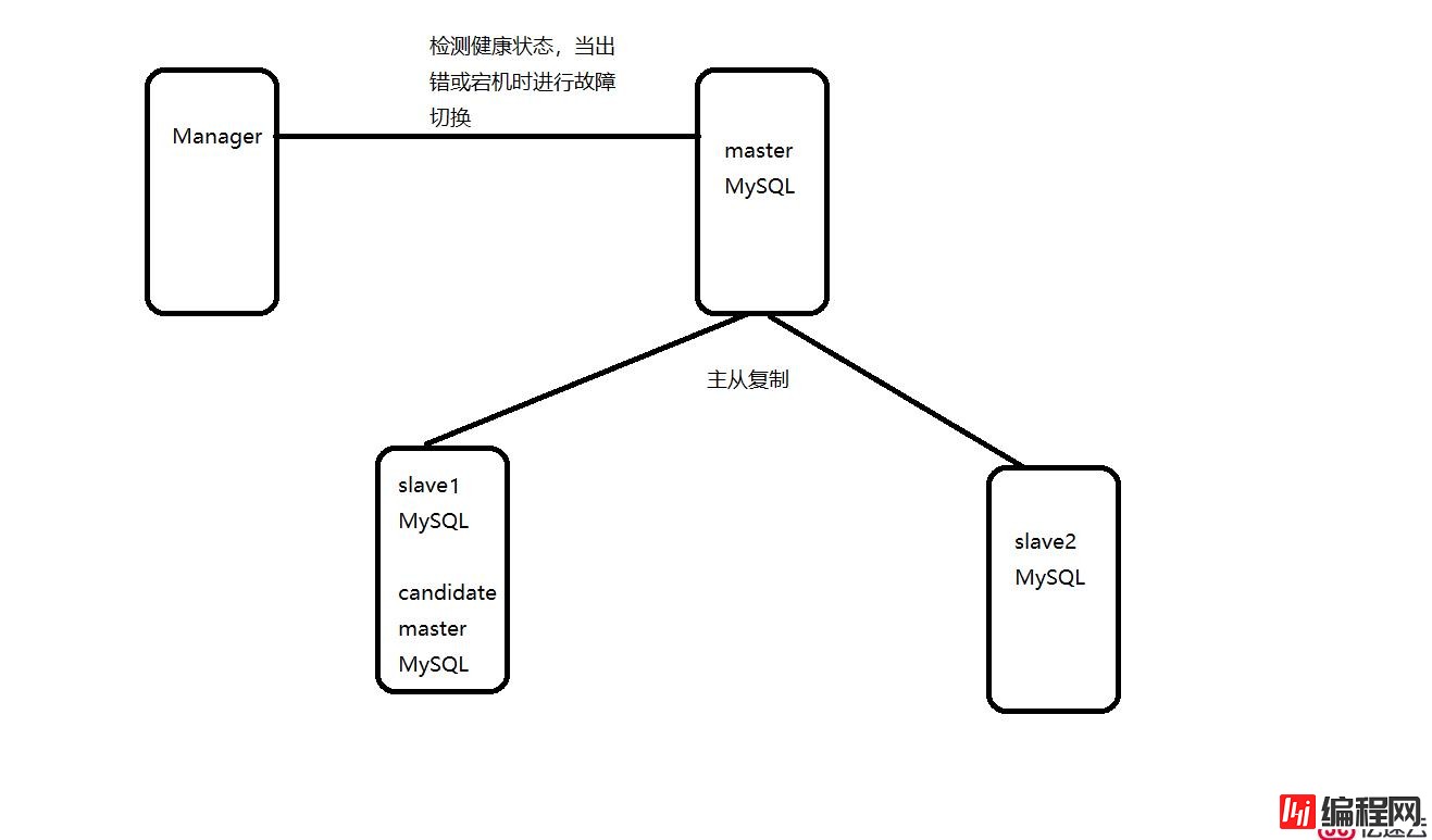 MySQL MHA高可用群集的原理与配置