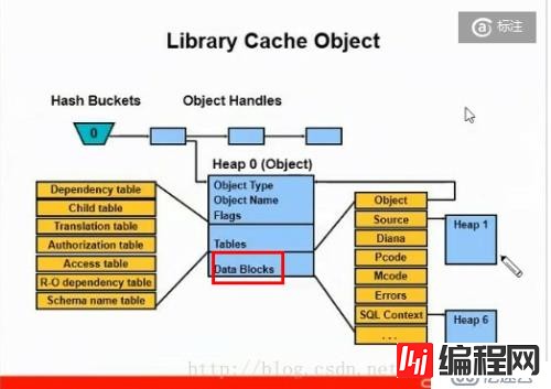 如何简单阅读library cache dump