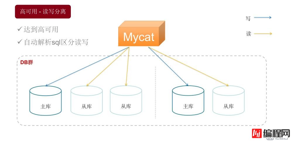Mycat学习实战-Mycat基本功能