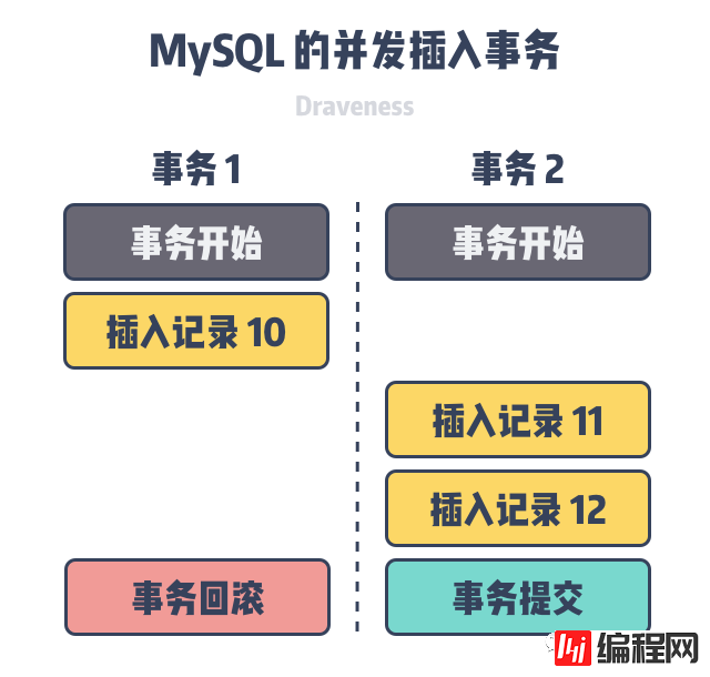 为什么MySQL自增主键不单调也不连续