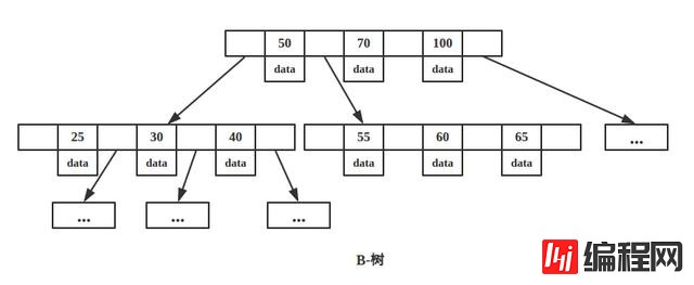 MongoDB 中索引选择B-树的原因是什么