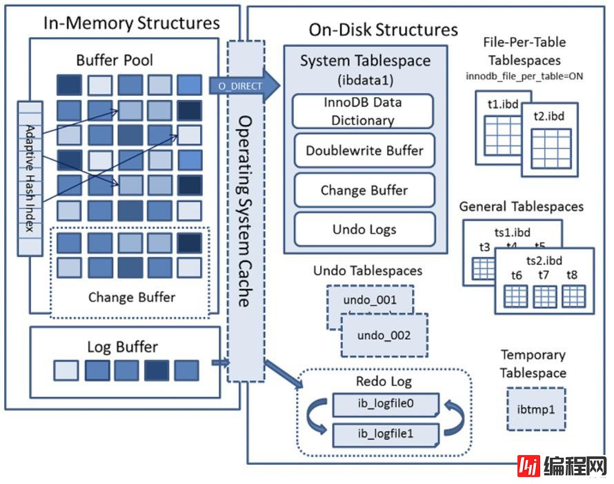 MySQL基础中逻辑架构图解和InnoDB存储引擎的过程是怎样的
