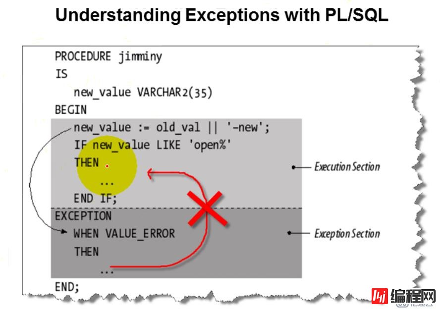 13.PL_SQL——异常处理