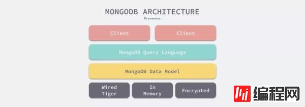MongoDB中使用 B树的原因是什么