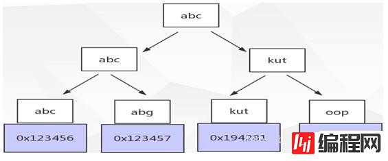 Mysql的B+Tree索引原理是什么？