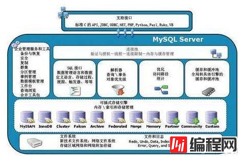MySQL数据库有哪些规范