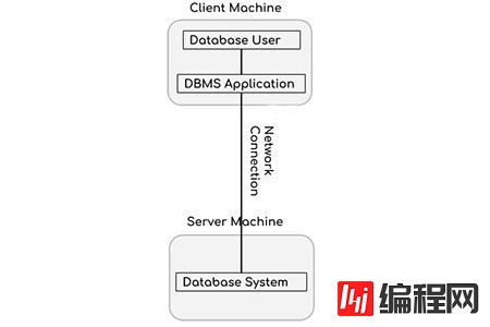 DBMS体系结构的三种类型分别是什么