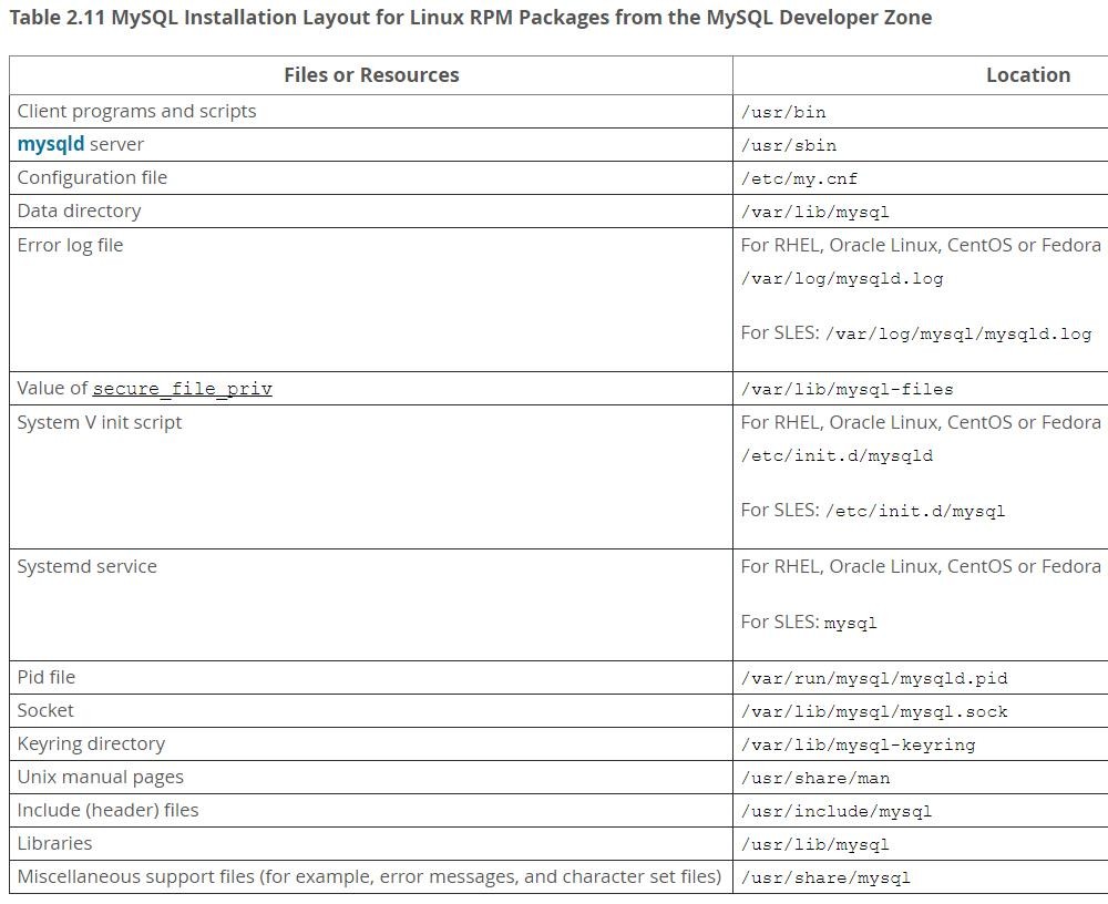 RedHat 7.2上通过RPM包安装MySQL 5.7.20的详细步骤