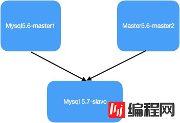mysql5.6 —>mysql5.7 GTID模式下多源复制之实战案例