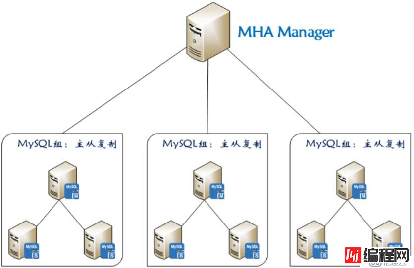 如何部署MHA实现MySQL高可用