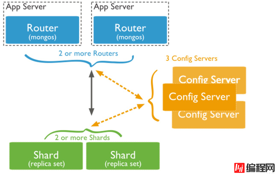 mongoDB  Sharded  Cluster迁移后更改各个server的IP地址