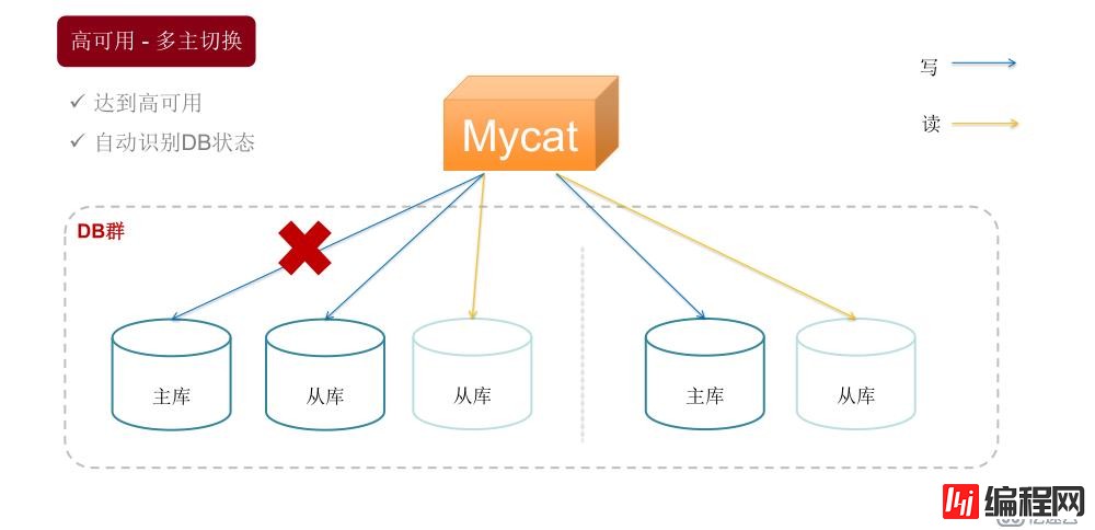 Mycat学习实战-Mycat基本功能