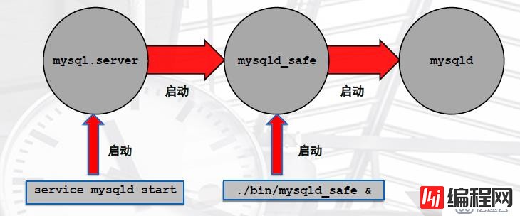 MYSQL企业级应用（三）基本管理