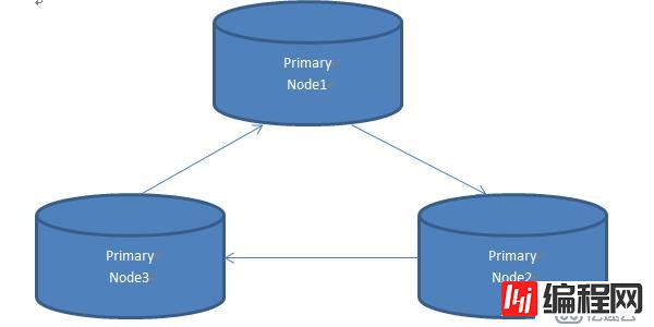 企业主流MySQL高可用集群架构应用工具PXC