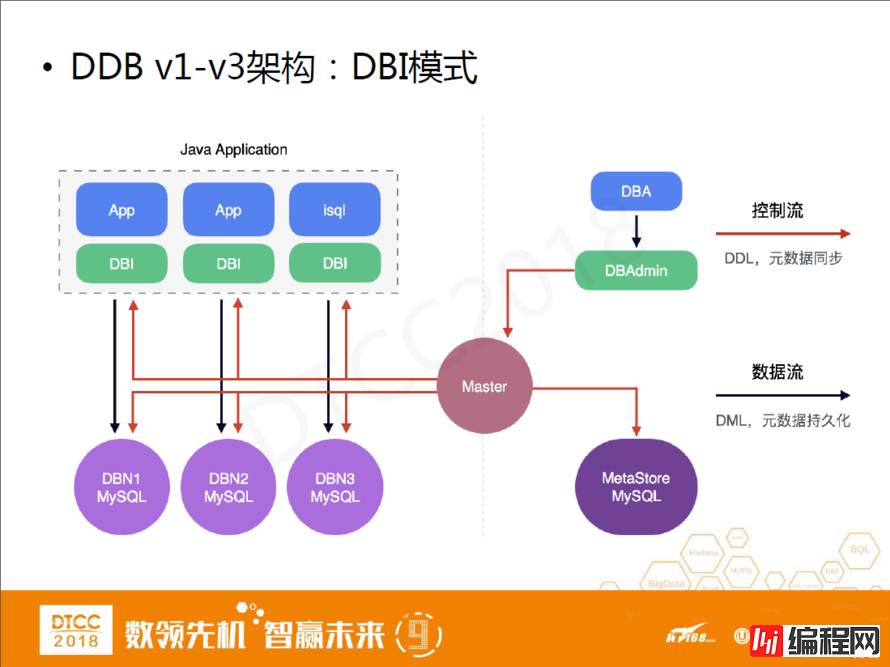 网易马进：DDB从分布式数据库到结构化数据中心的架构变迁