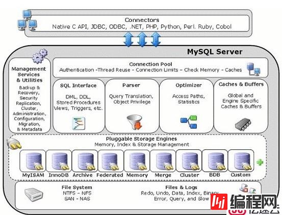 MySQL数据库的视图、存储过程和存储引擎