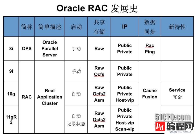Oracle RAC学习之--OPS中的RAC Ping和RAC Cache Fusion