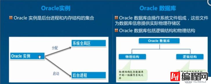 浅析理解Oracle数据库体系结构和存储结构