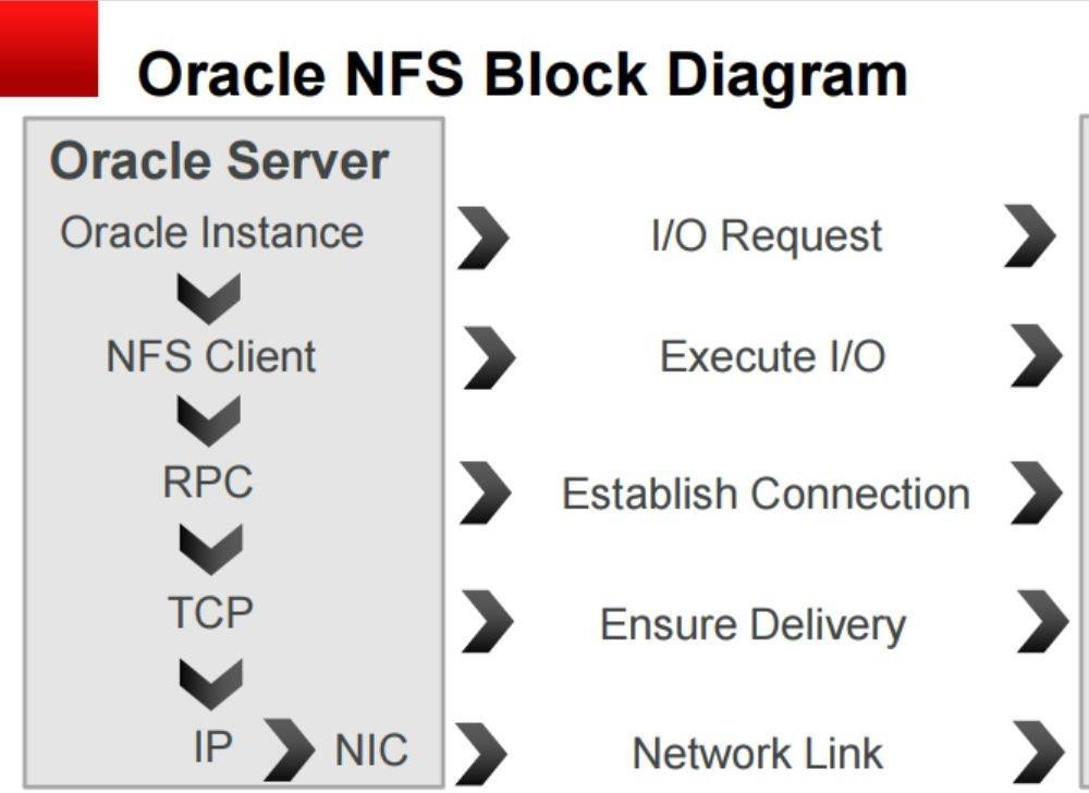 ORACLE Direct NFS安装
