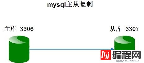 配置mysql数据库主从同步交互式的操作方法