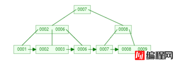 MySQL中B+树索引的作用是什么