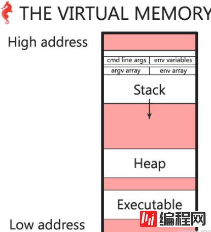 Linux下的进程虚拟内存结构是什么