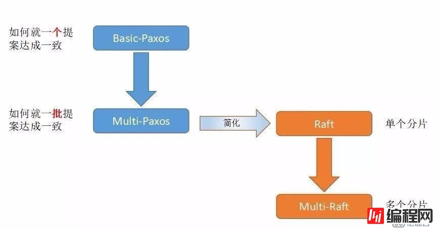 TIDB 架构及分布式协议Paxos和Raft对比