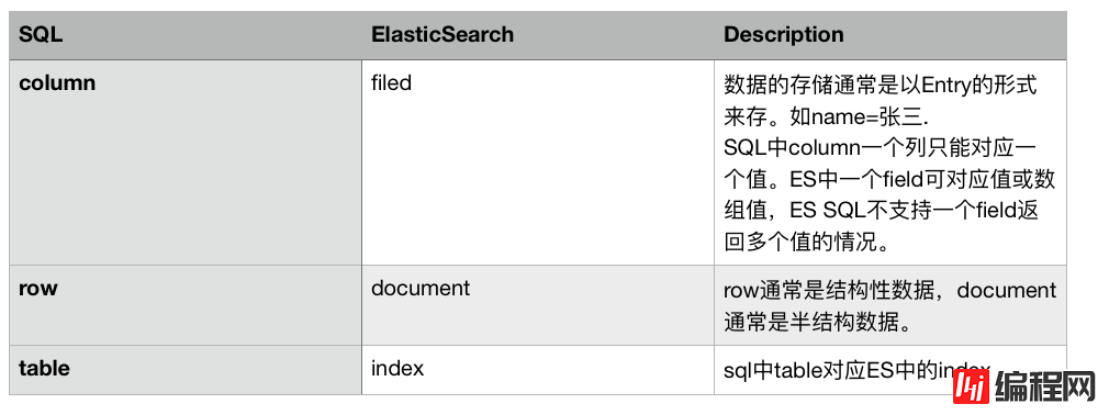 为什么查询ElasticSearch用SQL代替DSL
