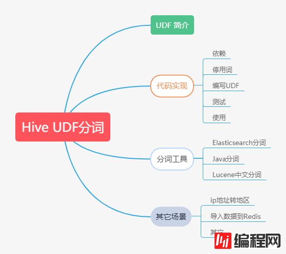 Hive中怎么利用UDF实现文本分词