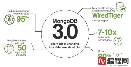 Announced MongoDB 3.0