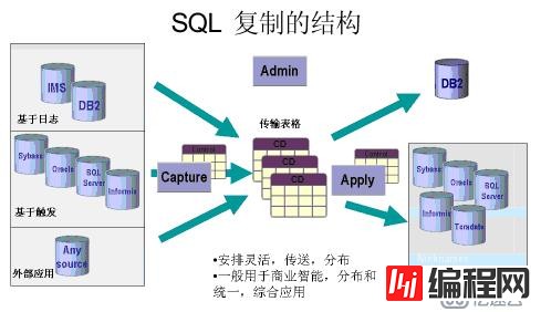 DB2 SQL Replication 配置方法