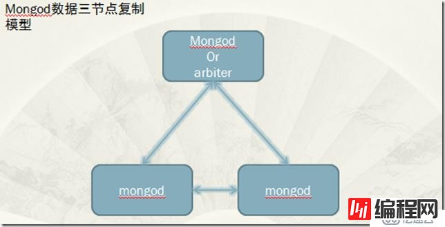 MongoDB的数据复制分片