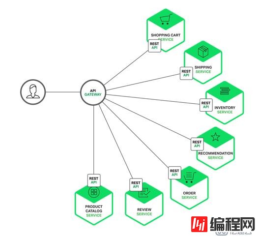 【1】微服务架构-开源API网关Kong的部署与使用
