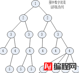 怎么在Oracle中实现递归树形结构查询功能