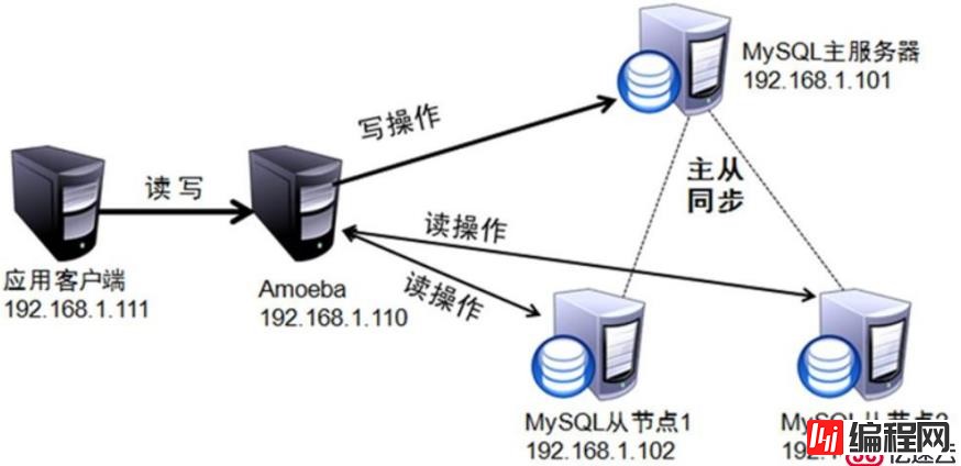 MySQL的主从复制是什么？怎么实现MySQL服务器的主从同步？