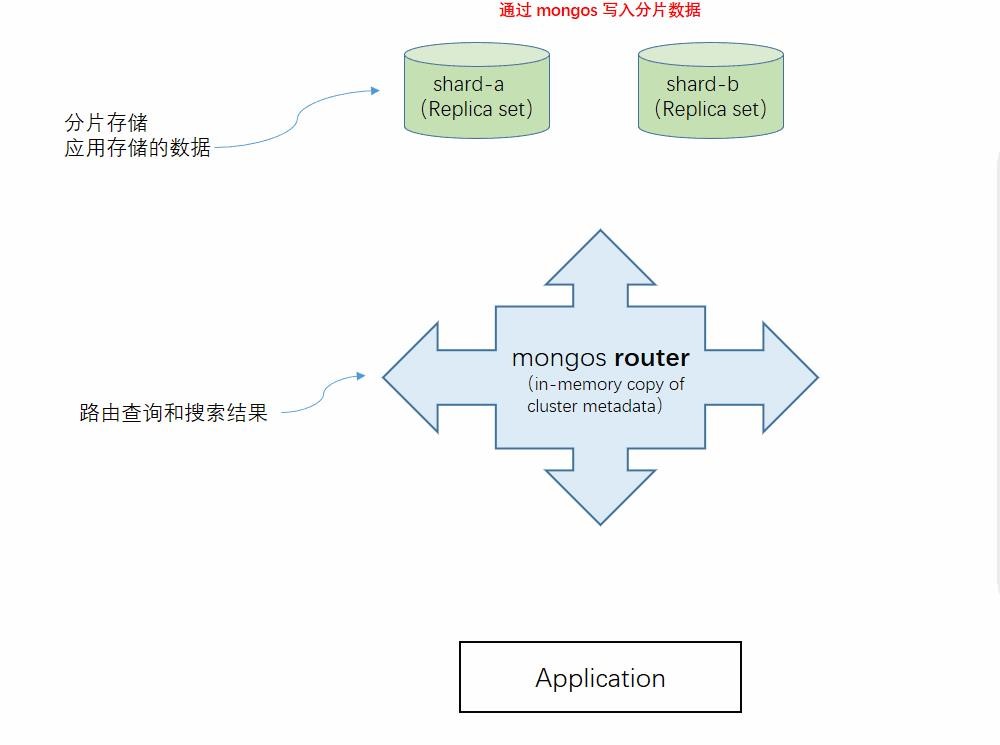 MongoDB 3 分片集群安装配置