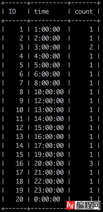 MySQL中按时间统计每个小时的记录数的示例分析