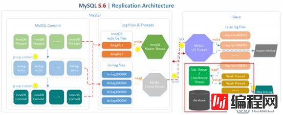 MySQL并行复制配置与调优的操作
