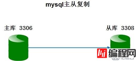 配置mysql数据库主从同步非交互式的具体步骤