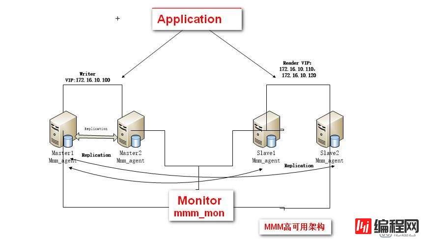 MariaDB-MMM高可用群集