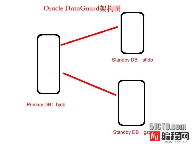 Oracle DG之--构建Physical Standby（一主库对应多备库）